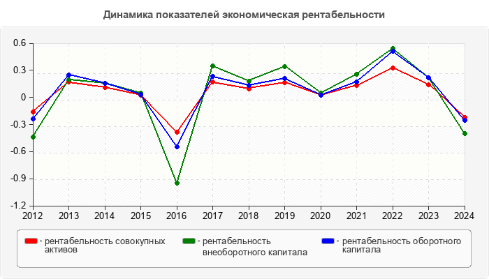 Динамика показателей экономическая рентабельности