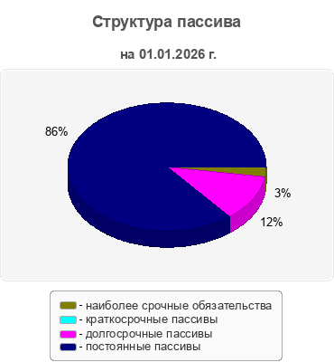 Структура пассива