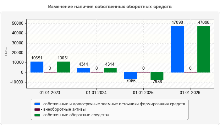 Изменение наличия собственных оборотных средств