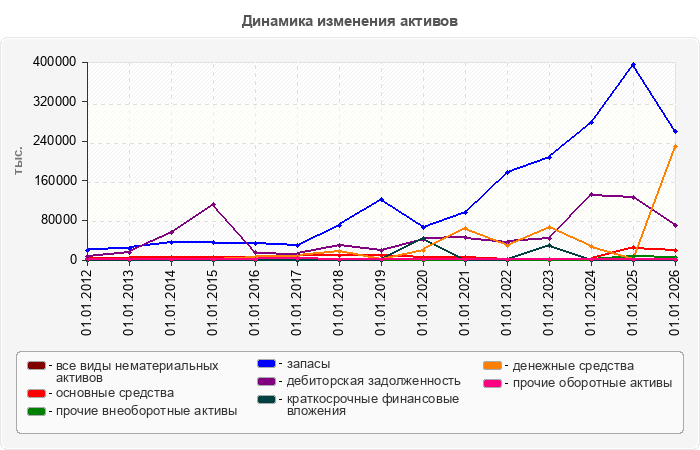 Динамика изменения активов