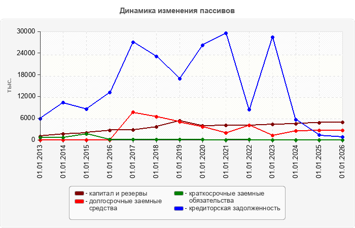 Динамика изменения пассивов