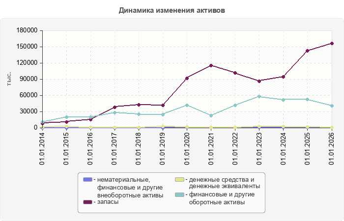 Динамика изменения активов
