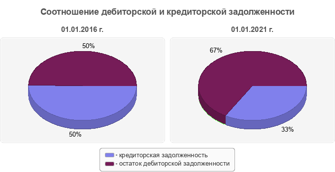Соотношение дебиторской и кредиторской задолженности