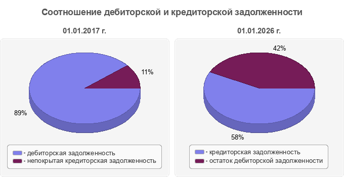 Соотношение дебиторской и кредиторской задолженности