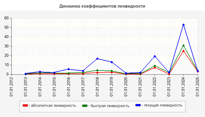 Динамика коэффициентов ликвидности