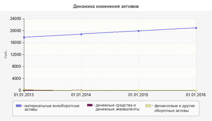 Динамика изменения активов