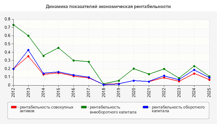 Динамика показателей экономическая рентабельности