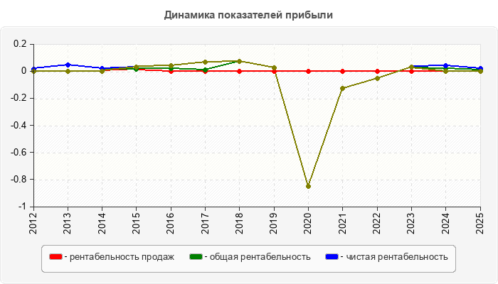Динамика показателей прибыли