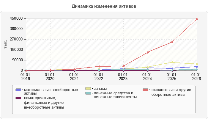 Динамика изменения активов
