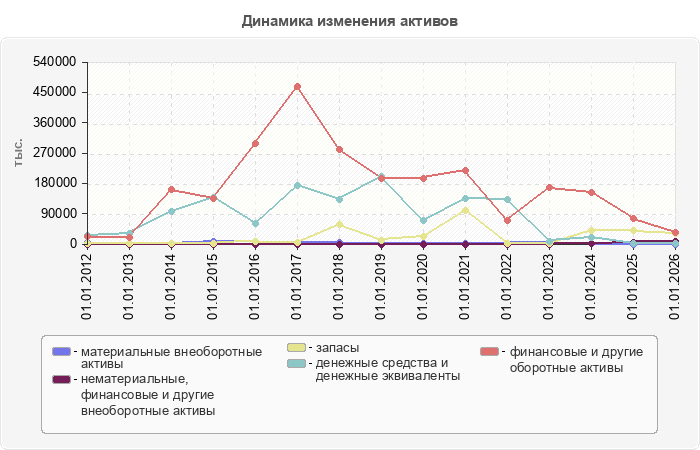 Динамика изменения активов