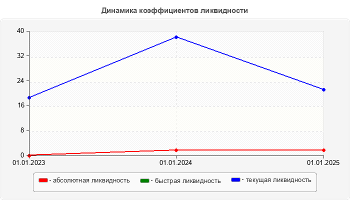 Динамика коэффициентов ликвидности