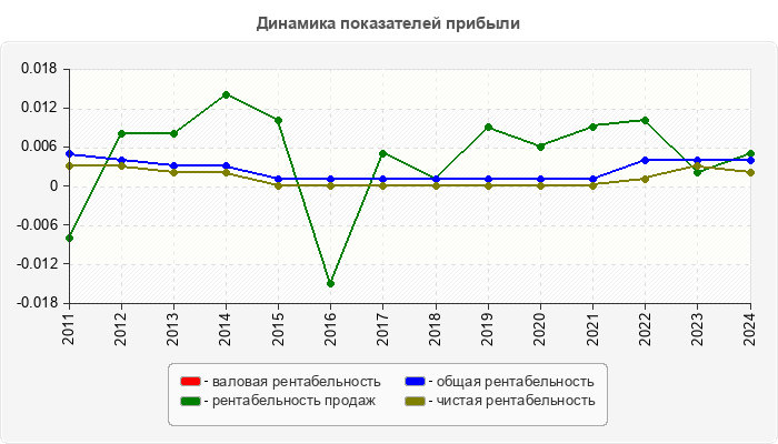 Динамика показателей прибыли