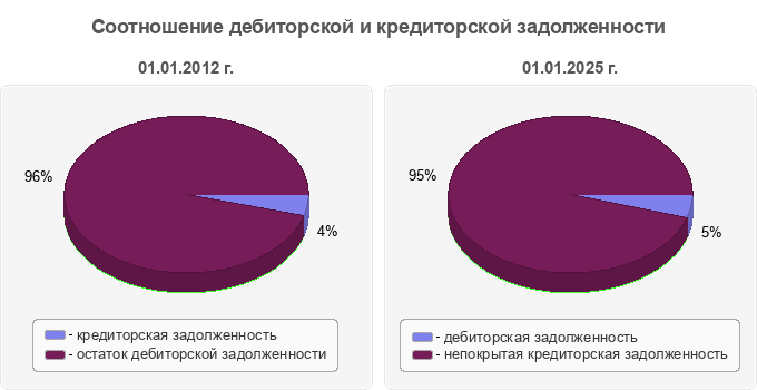 Соотношение дебиторской и кредиторской задолженности