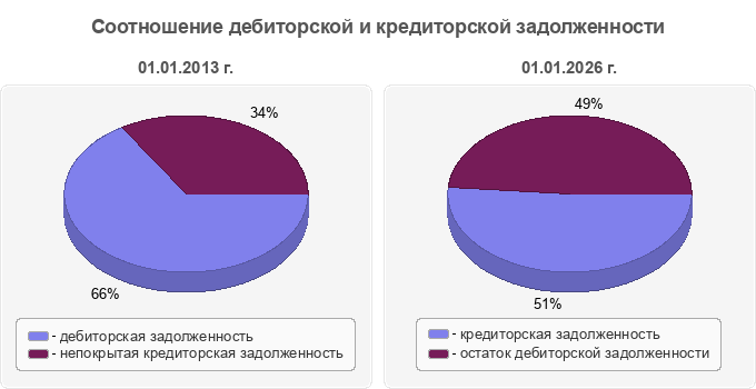 Соотношение дебиторской и кредиторской задолженности