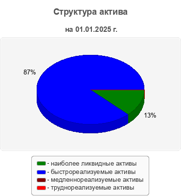 Структура актива