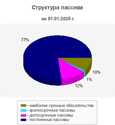 Структура пассива