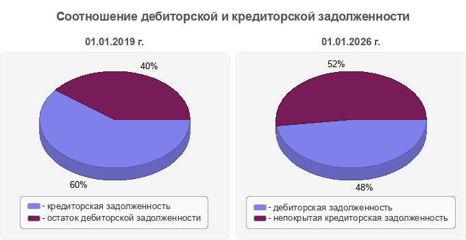 Соотношение дебиторской и кредиторской задолженности