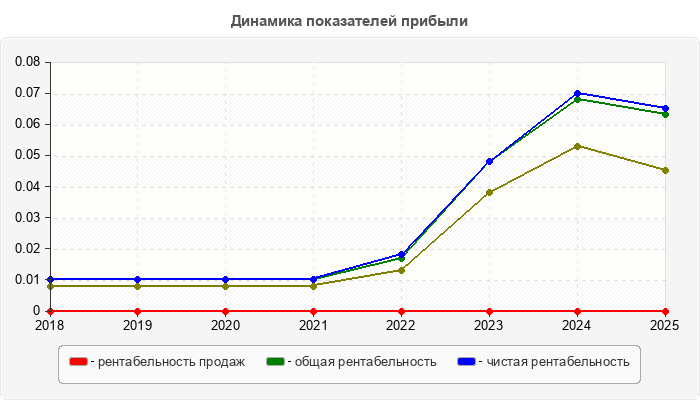 Динамика показателей прибыли