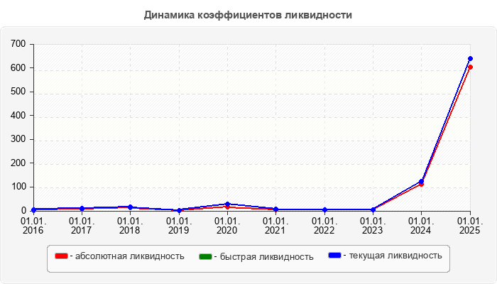 Динамика коэффициентов ликвидности