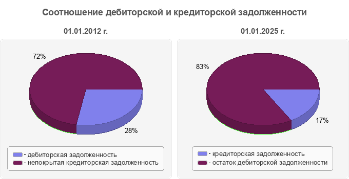 Соотношение дебиторской и кредиторской задолженности