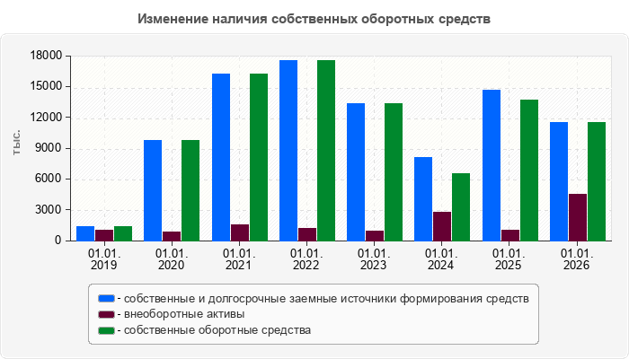 Изменение наличия собственных оборотных средств