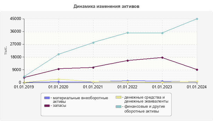 Динамика изменения активов
