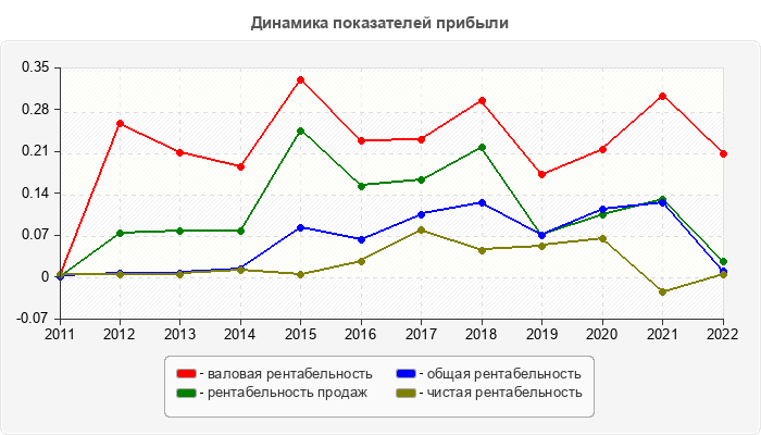 Динамика показателей прибыли