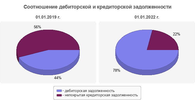 Соотношение дебиторской и кредиторской задолженности