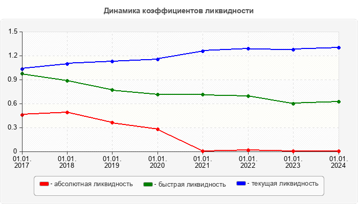 Динамика коэффициентов ликвидности