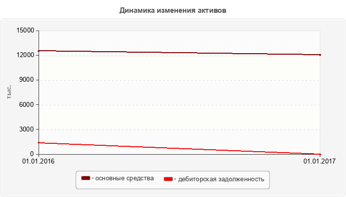 Динамика изменения активов