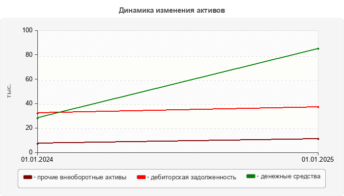 Динамика изменения активов