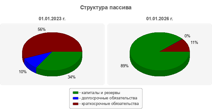 Структура пассива