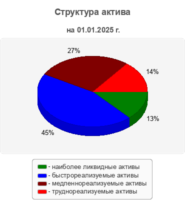 Структура актива