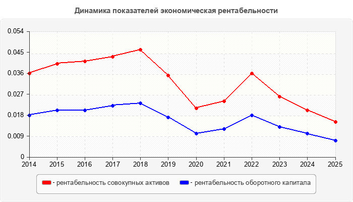 Динамика показателей экономическая рентабельности