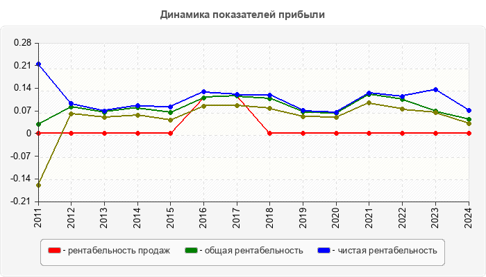 Динамика показателей прибыли