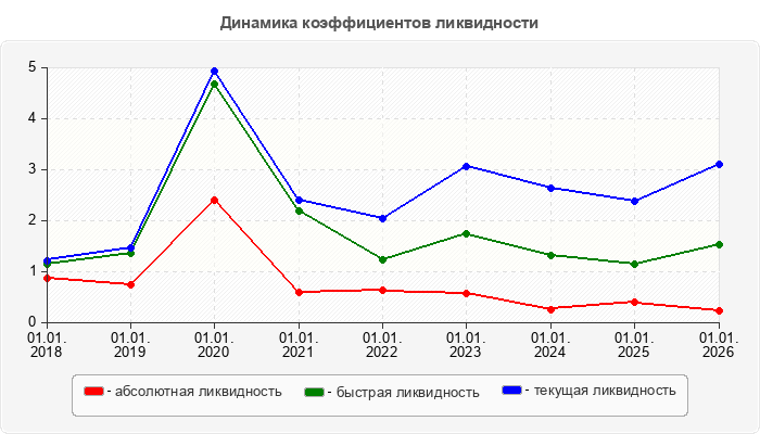 Динамика коэффициентов ликвидности