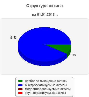 Структура актива