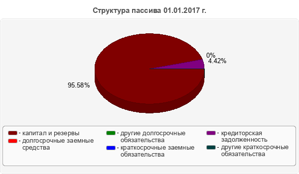 Структура пассива 01.01.2017 г.