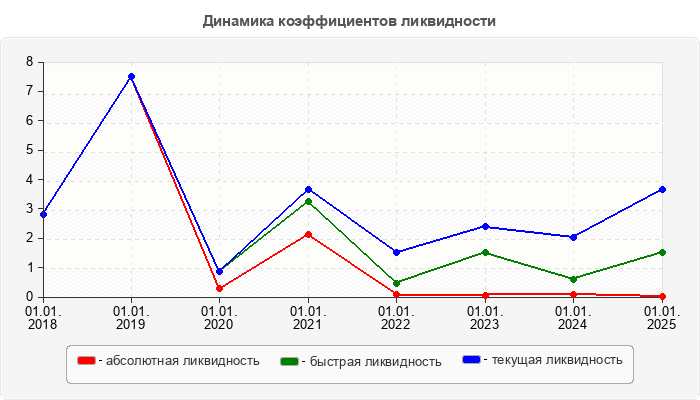 Динамика коэффициентов ликвидности
