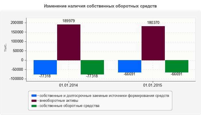 Изменение наличия собственных оборотных средств