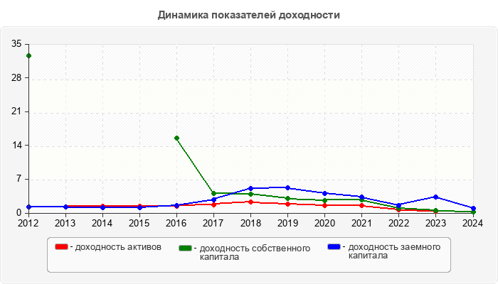 Динамика показателей доходности