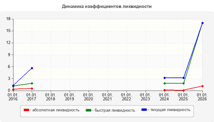 Динамика коэффициентов ликвидности