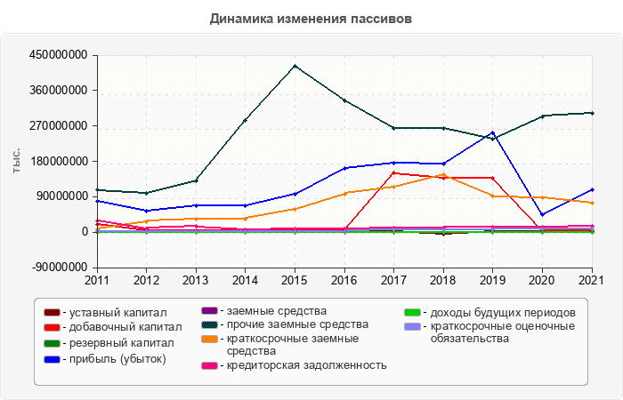 Динамика изменения пассивов