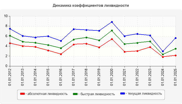 Динамика коэффициентов ликвидности