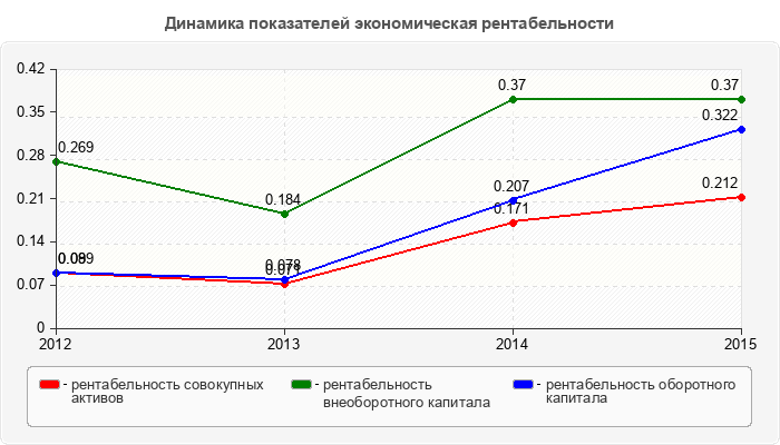 Динамика показателей экономическая рентабельности