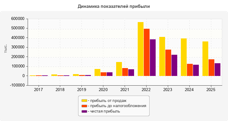 Динамика показателей прибыли