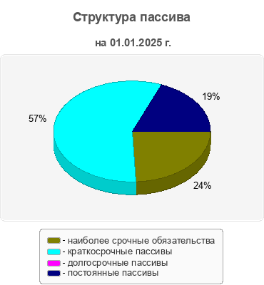 Структура пассива