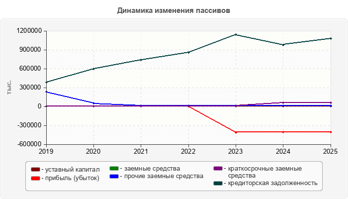 Динамика изменения пассивов