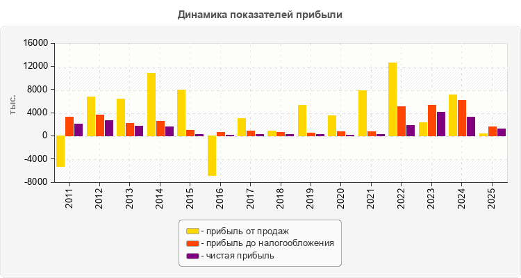 Динамика показателей прибыли