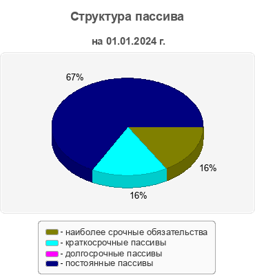 Структура пассива